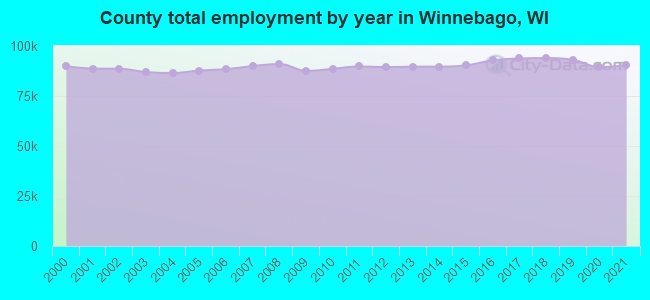 County total employment by year in Winnebago, WI