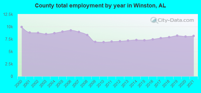 County total employment by year in Winston, AL