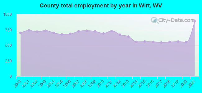 County total employment by year in Wirt, WV