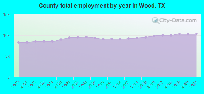County total employment by year in Wood, TX