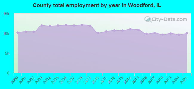 County total employment by year in Woodford, IL
