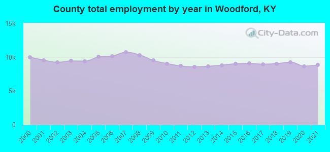 County total employment by year in Woodford, KY