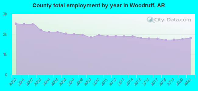 County total employment by year in Woodruff, AR