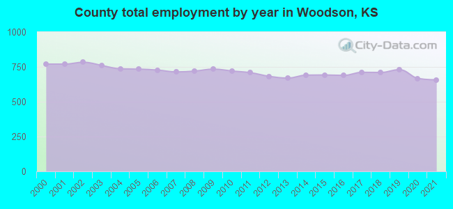 County total employment by year in Woodson, KS