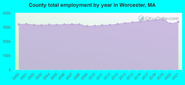 County total employment by year in Worcester, MA