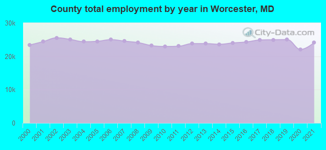County total employment by year in Worcester, MD