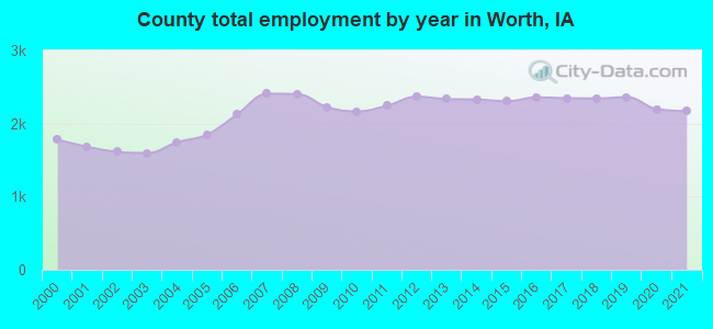 County total employment by year in Worth, IA