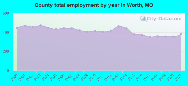 County total employment by year in Worth, MO