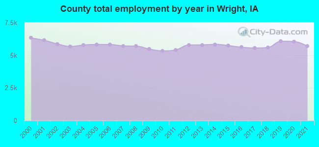 County total employment by year in Wright, IA