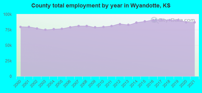 County total employment by year in Wyandotte, KS