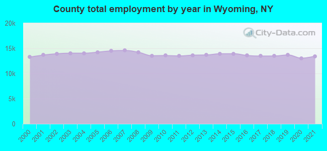 County total employment by year in Wyoming, NY