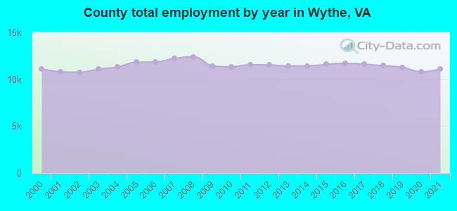 County total employment by year in Wythe, VA