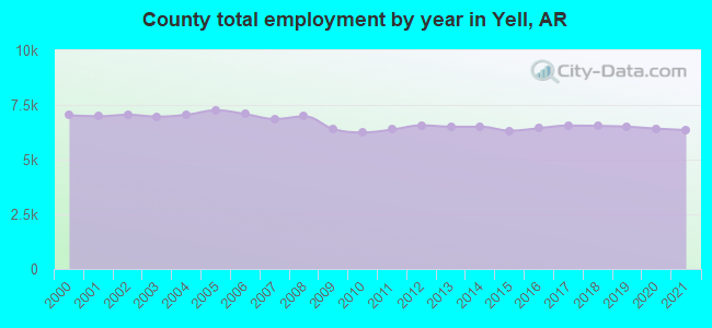 County total employment by year in Yell, AR