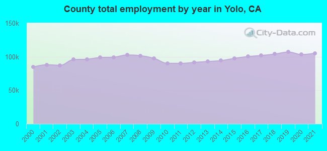 County total employment by year in Yolo, CA