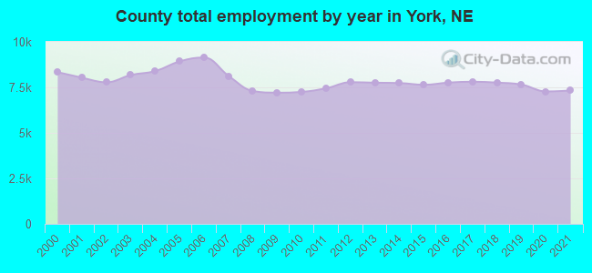 County total employment by year in York, NE