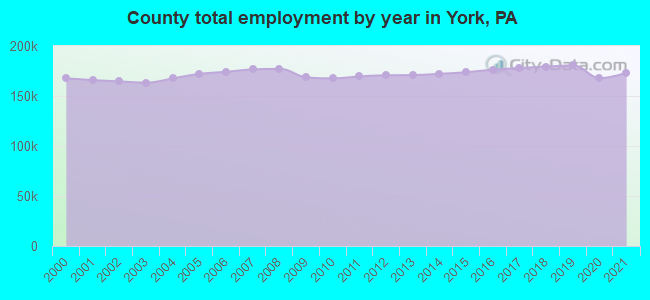 County total employment by year in York, PA
