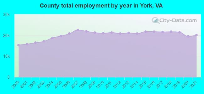 County total employment by year in York, VA