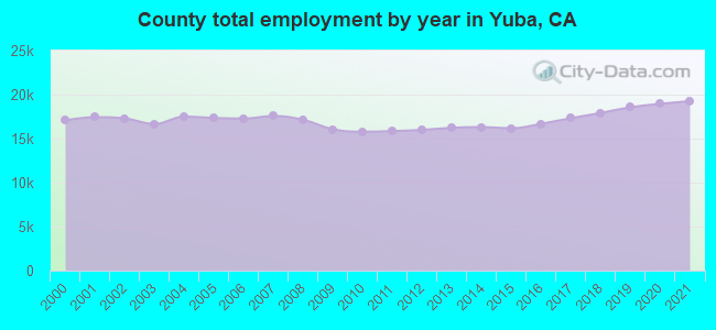County total employment by year in Yuba, CA