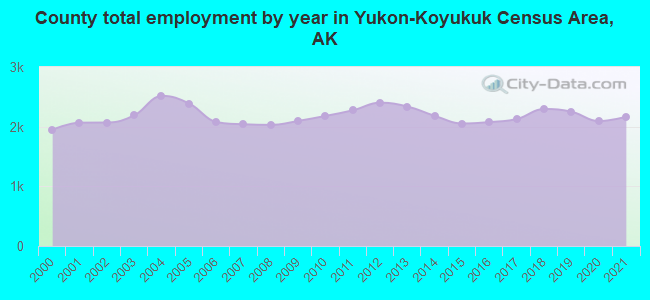 County total employment by year in Yukon-Koyukuk Census Area, AK