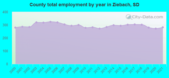 County total employment by year in Ziebach, SD