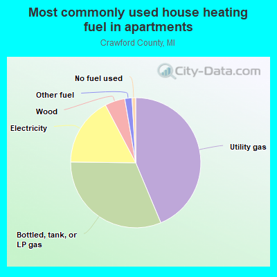 Most commonly used house heating fuel in apartments