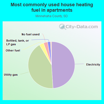 Most commonly used house heating fuel in apartments