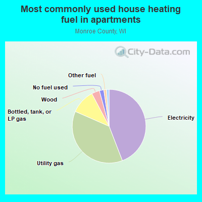 Most commonly used house heating fuel in apartments