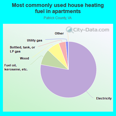 Most commonly used house heating fuel in apartments