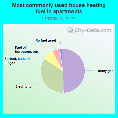 Most commonly used house heating fuel in apartments