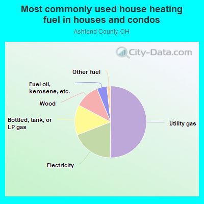 Most commonly used house heating fuel in houses and condos