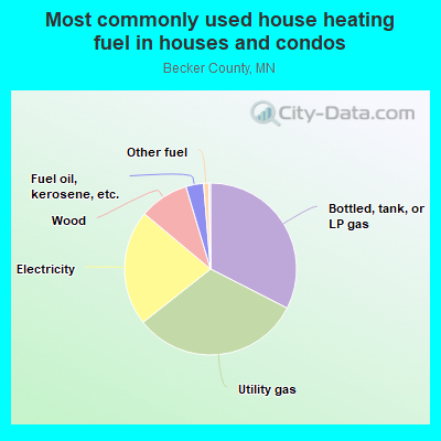 Most commonly used house heating fuel in houses and condos