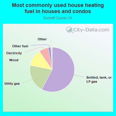 Most commonly used house heating fuel in houses and condos