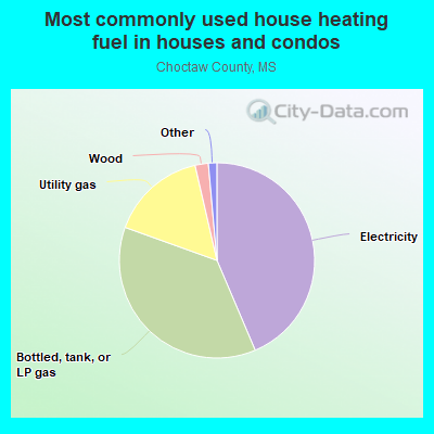 Most commonly used house heating fuel in houses and condos