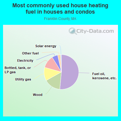 Most commonly used house heating fuel in houses and condos