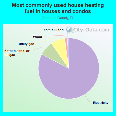 Most commonly used house heating fuel in houses and condos