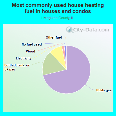 Most commonly used house heating fuel in houses and condos