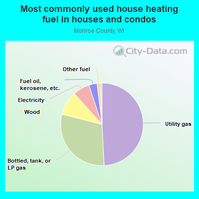 Most commonly used house heating fuel in houses and condos
