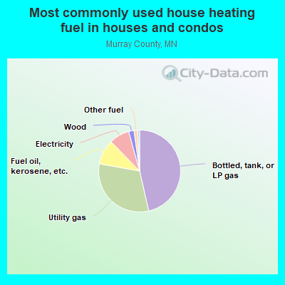 Most commonly used house heating fuel in houses and condos