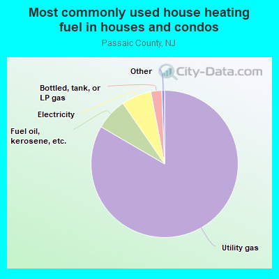 Most commonly used house heating fuel in houses and condos