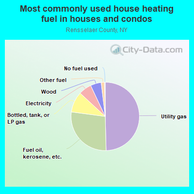 Most commonly used house heating fuel in houses and condos