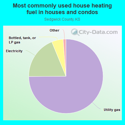 Most commonly used house heating fuel in houses and condos