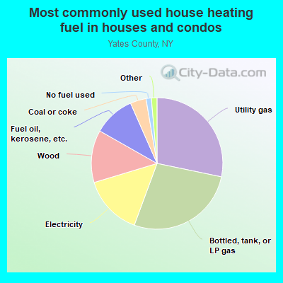 Most commonly used house heating fuel in houses and condos