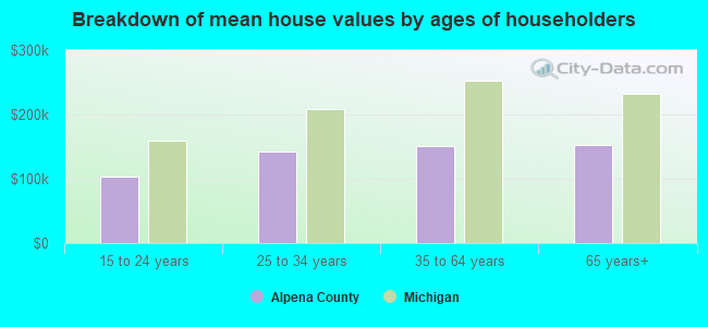 Breakdown of mean house values by ages of householders