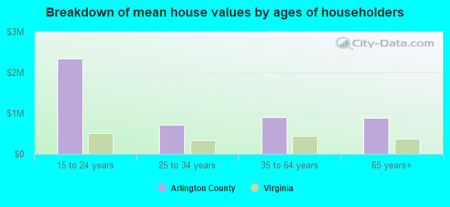 Breakdown of mean house values by ages of householders