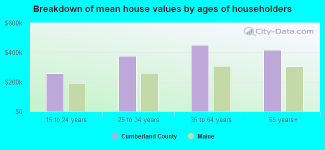 Breakdown of mean house values by ages of householders