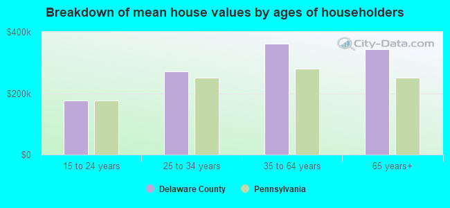 Breakdown of mean house values by ages of householders