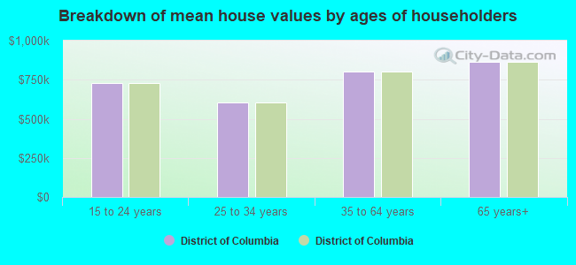 Breakdown of mean house values by ages of householders