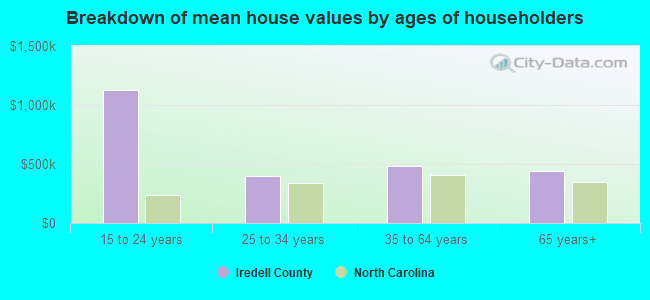 Breakdown of mean house values by ages of householders