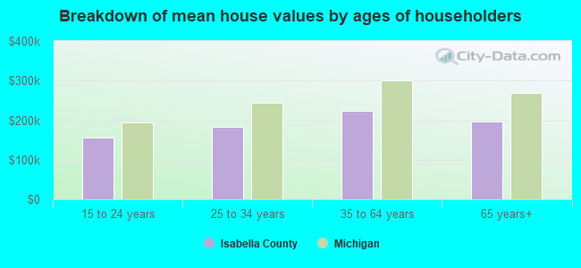 Breakdown of mean house values by ages of householders