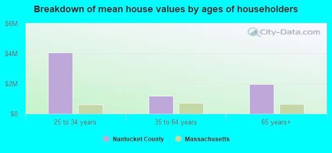 Breakdown of mean house values by ages of householders